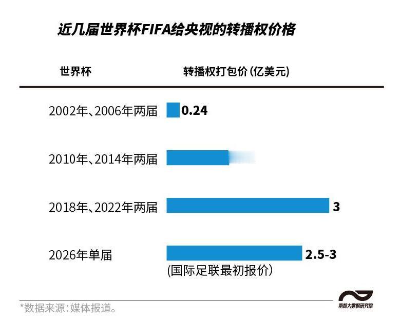 FIFA给央视开3亿美元世界杯转播权要价，超过前两届打包总和

距离本届世界杯开