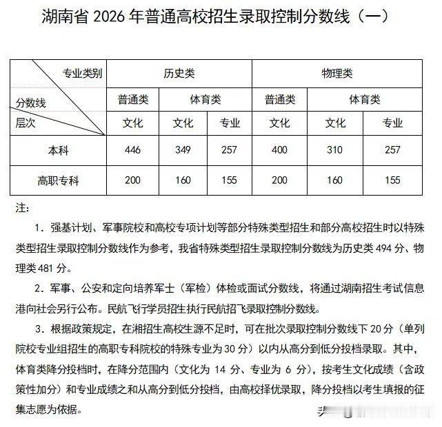 重磅！2026年湖南高考录取控制分数线正式公布
     2026年湖南省普通高