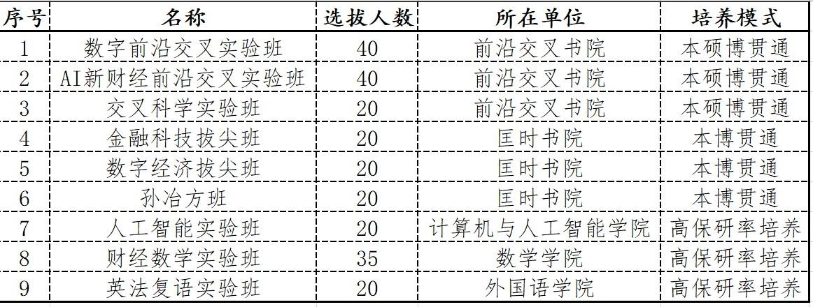 上海财经大学2025级新生二次选拔机会，实力派逆天改命机会来了！
今年，上海财经