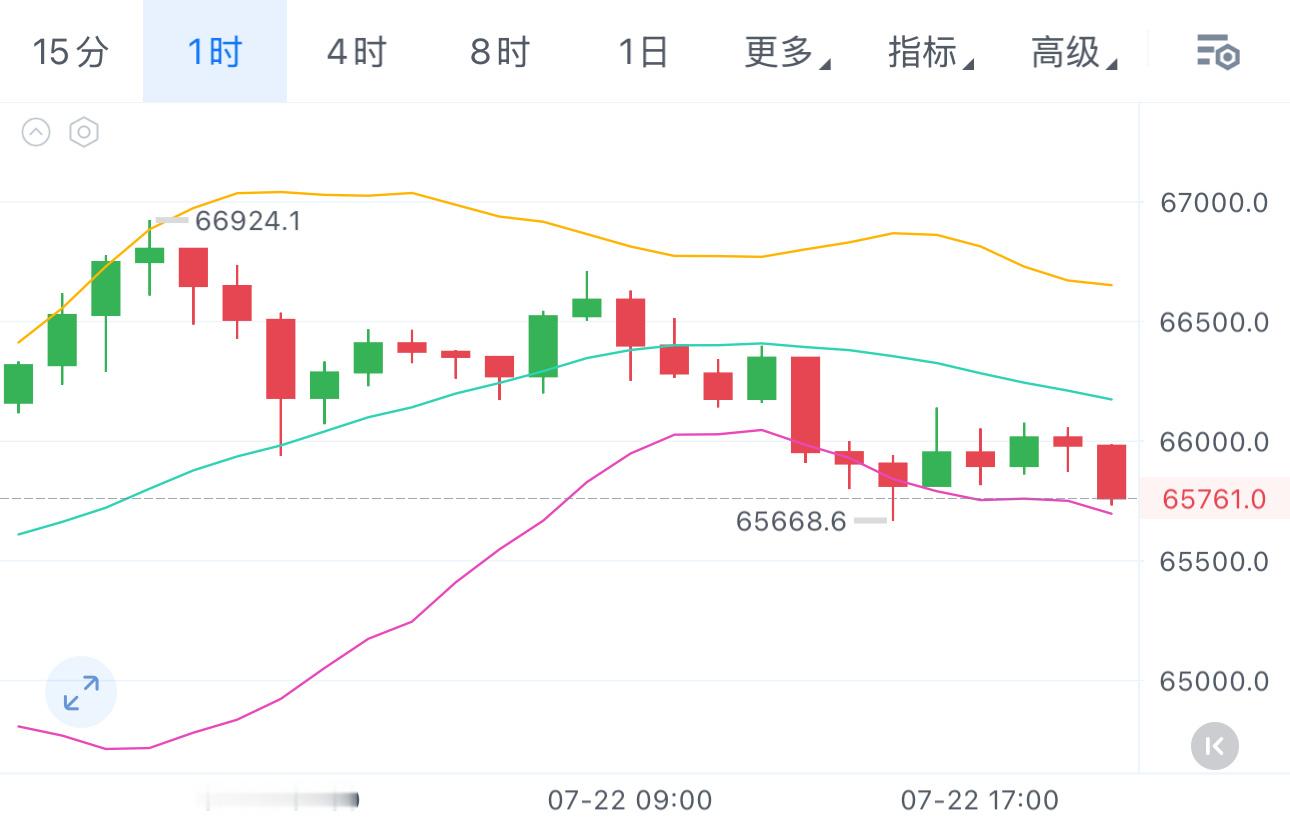 小时级别正在震荡下行，整体而言空头相对强势些！昨天也特别提醒不要高位去追，接下来