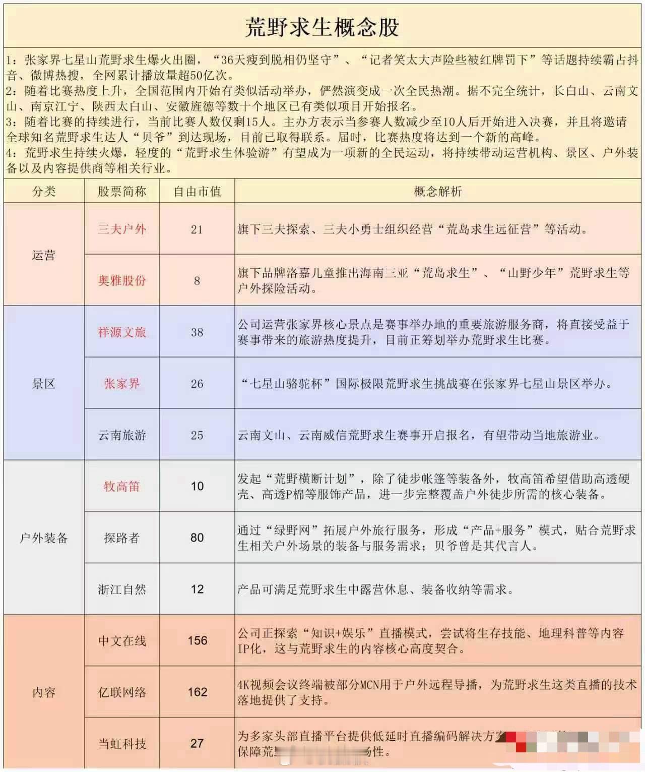 观察荒野求生题材，重点标的三个，三夫户外、祥源文旅、奥雅股份，低吸为主！ 