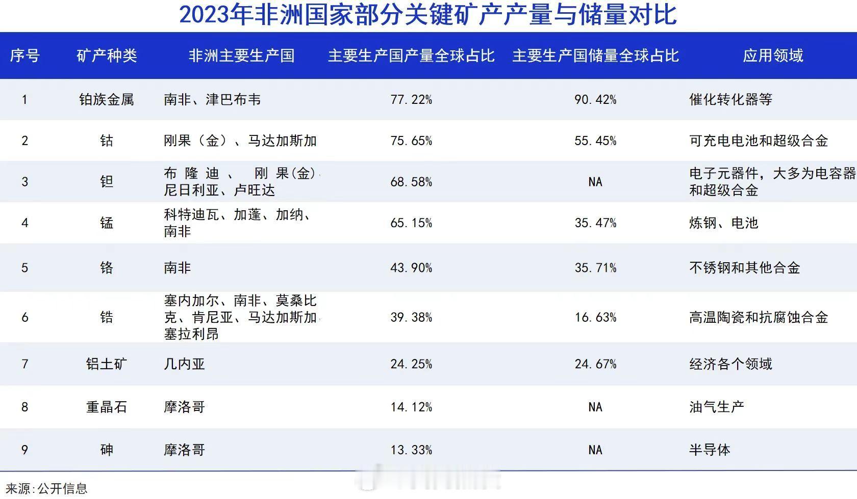 2023年非洲国家部分关键矿产产量与储量对比期货