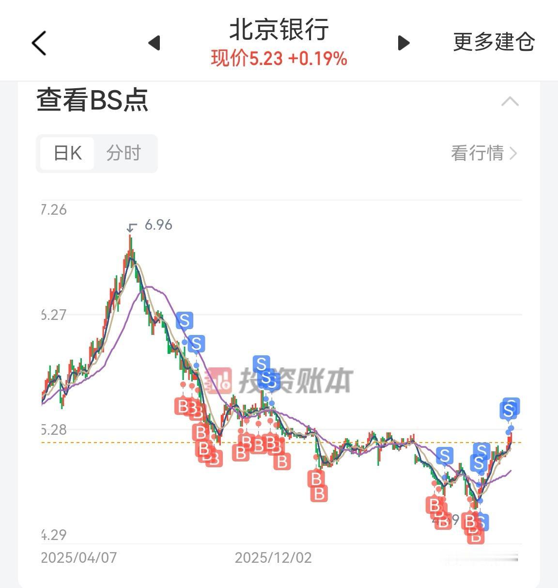 买银行也不一定必赚钱，北京银行当做债券使用，股价下跌再下跌，加仓再加仓，7月份反