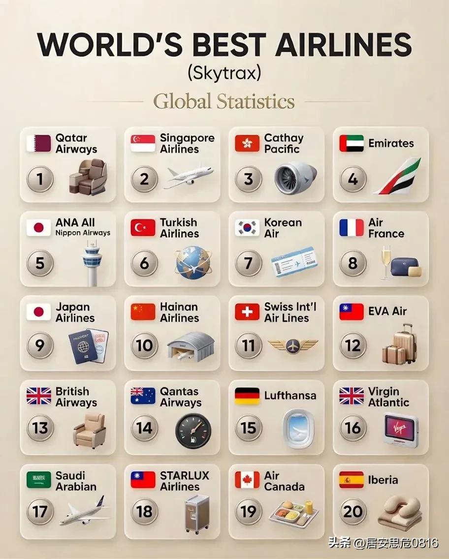 Skytrax刚刚发布了2025年世界最佳航空公司排名，基本上还是同一批公司再次