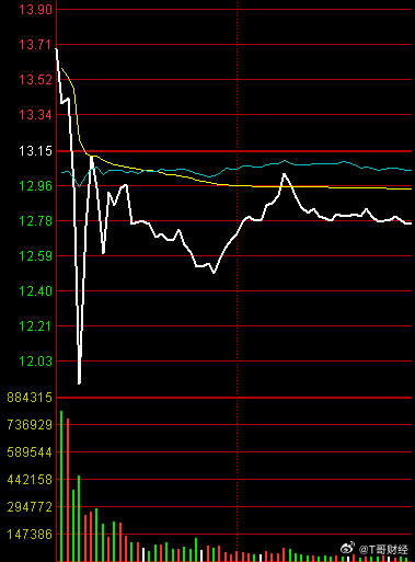 量化资金有多厉害？ 2.4W亿的盘子，早盘都能秒跌停一下。中国石油发布公告