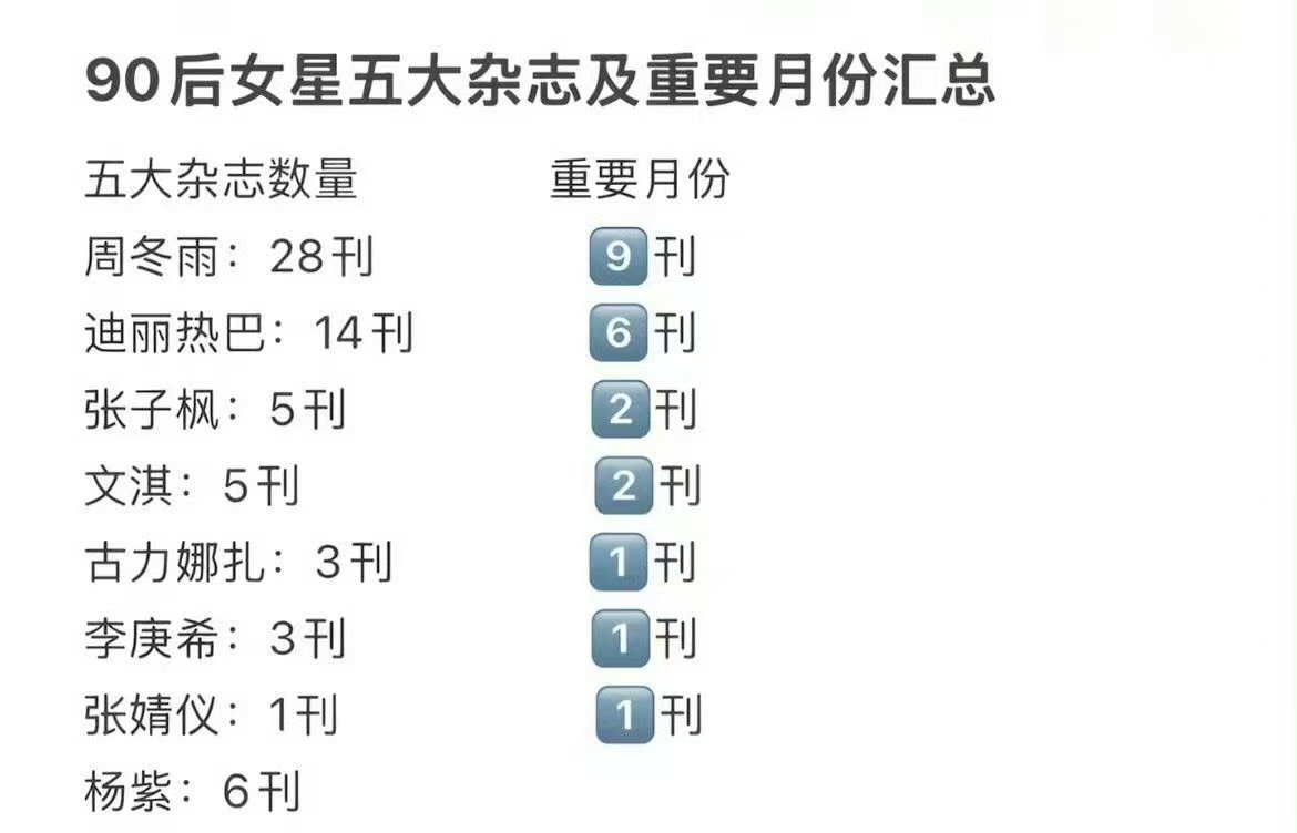 90后女星五大杂志及重要月份汇总90花五大杂志及重要月份汇总 90后女星五大杂志