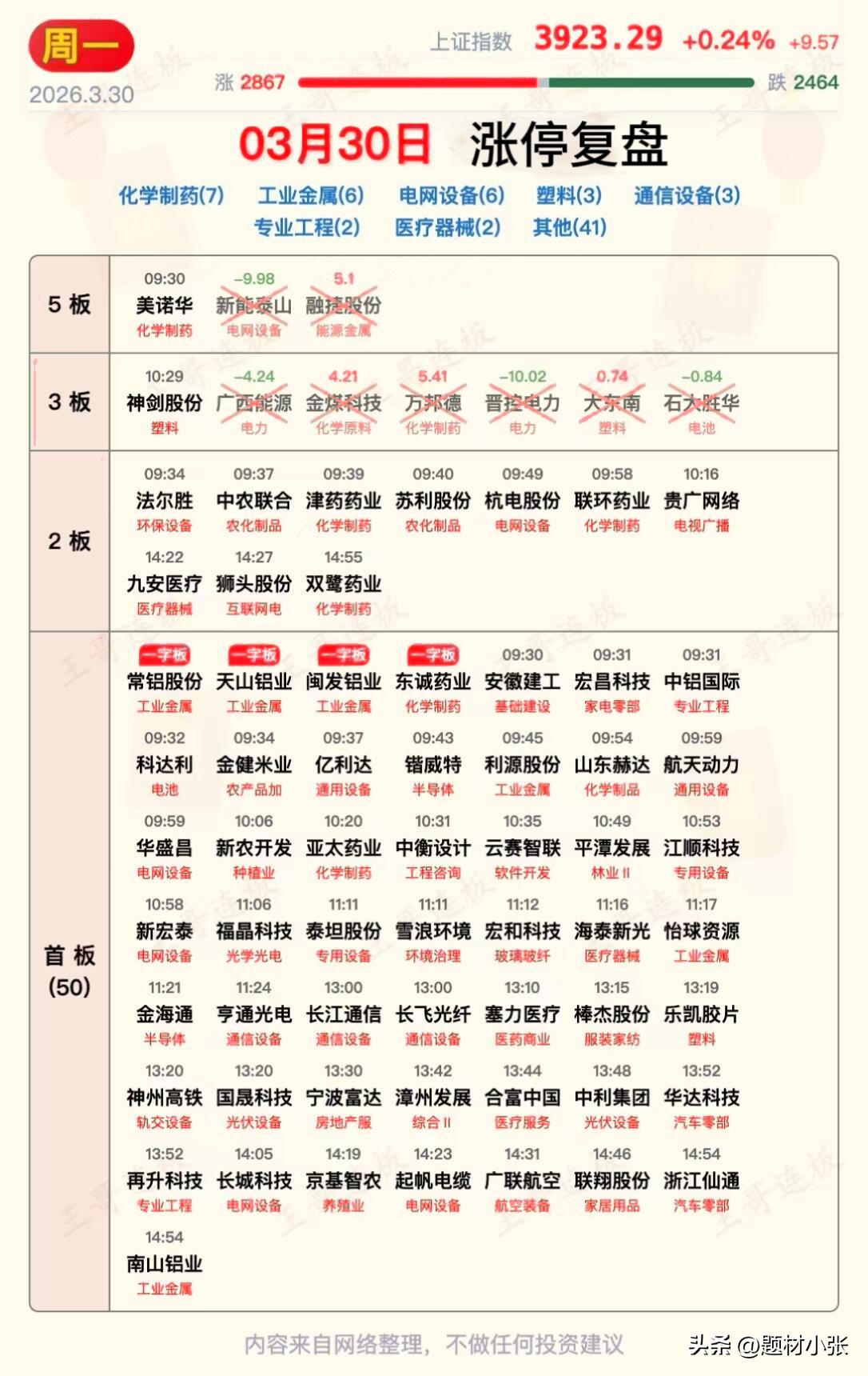 3月30日A股涨停复盘：

沪指收3923.29点，小幅上涨0.24%，两市28