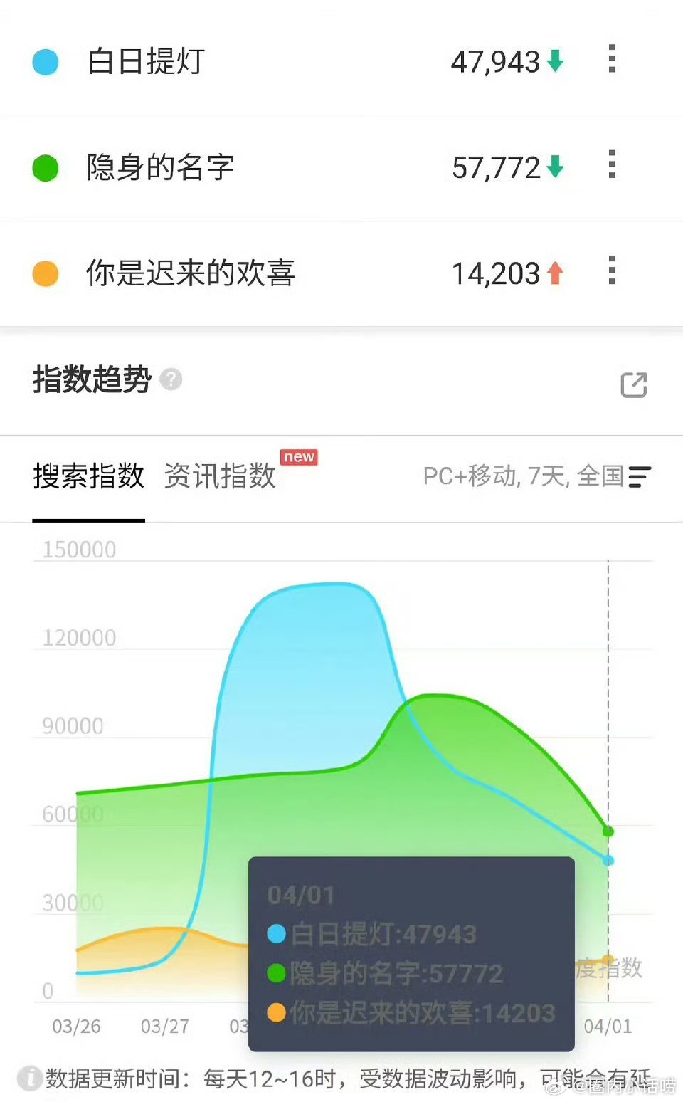 昨天各个在播剧的百指。从数据看，月鳞绮纪碾压白日提灯啊。 