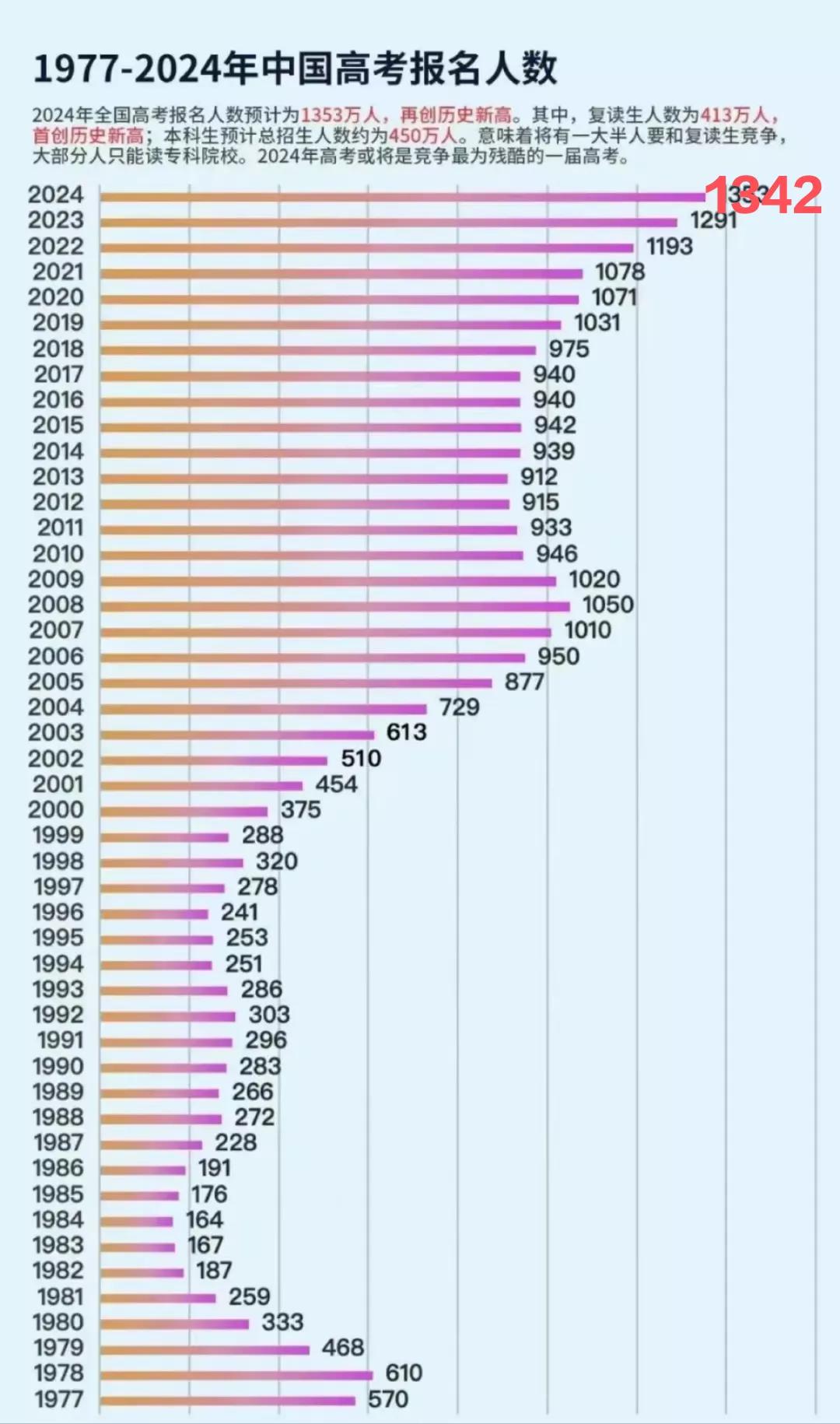 今天是高考日，近1000万学生奔赴高考考场(实际高考报名人数是1342万人)，祝