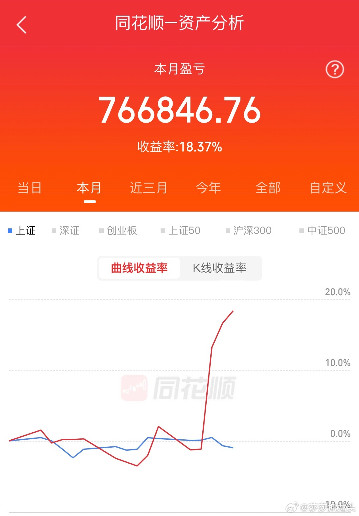 兄弟们这个月莎莎才盈利18.37%有没有让大家失望？ ​​​