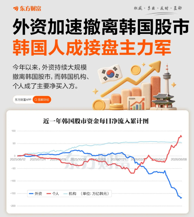 【外资加速“出逃”韩股！韩国散户接盘】今天，美伊达成和平协议，截至收盘，韩国KO
