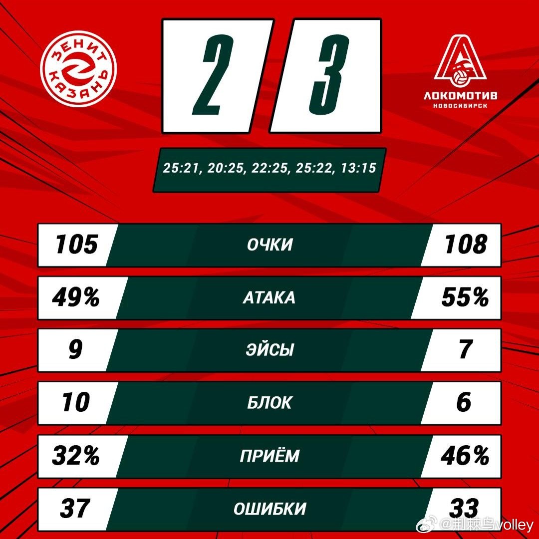 【俄超男排】半决赛首回合，卫冕冠军喀山泽尼特主场2-3不敌新西伯利亚火车头（25