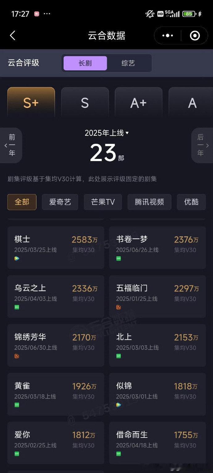锦绣芳华云合集均 2170 万  杨紫李现锦绣芳华集均 2170 万 爆火实锤！