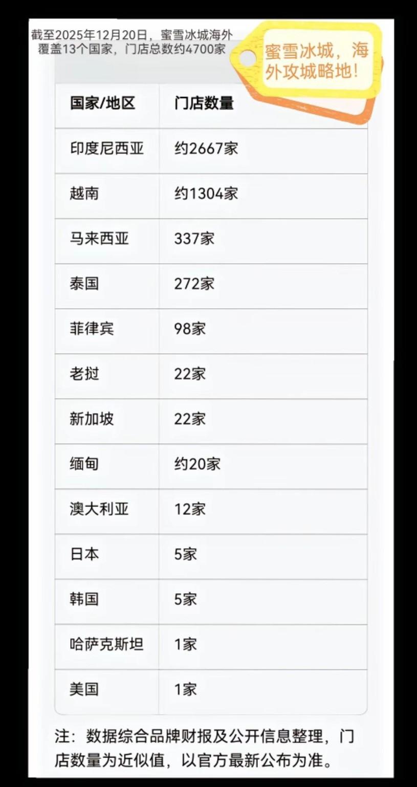 雪王无敌，在海外不停的开疆拓土！[大笑]印尼超60%人口为30岁以下青年（印尼统