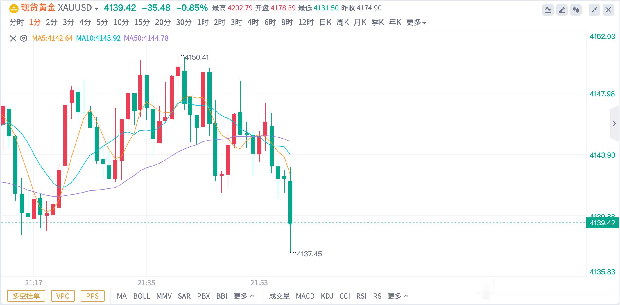 黄金4150空单，抵达4138出局，锁定120点🔒这单操作很丝滑，低位空单不能