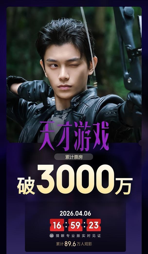 破3000
丁禹兮天才游戏  丁禹兮陈伦  恭喜已破30,000,000票房数据