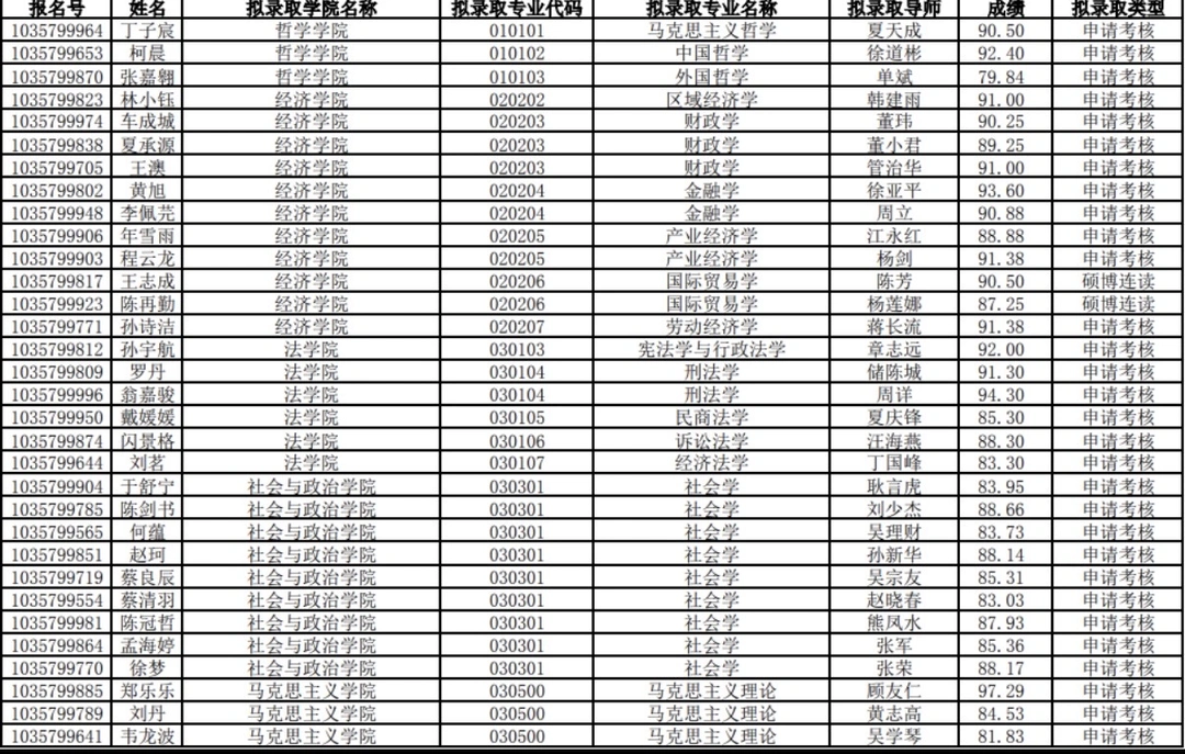 安徽大学2026年全日制学术学位博士研究生拟