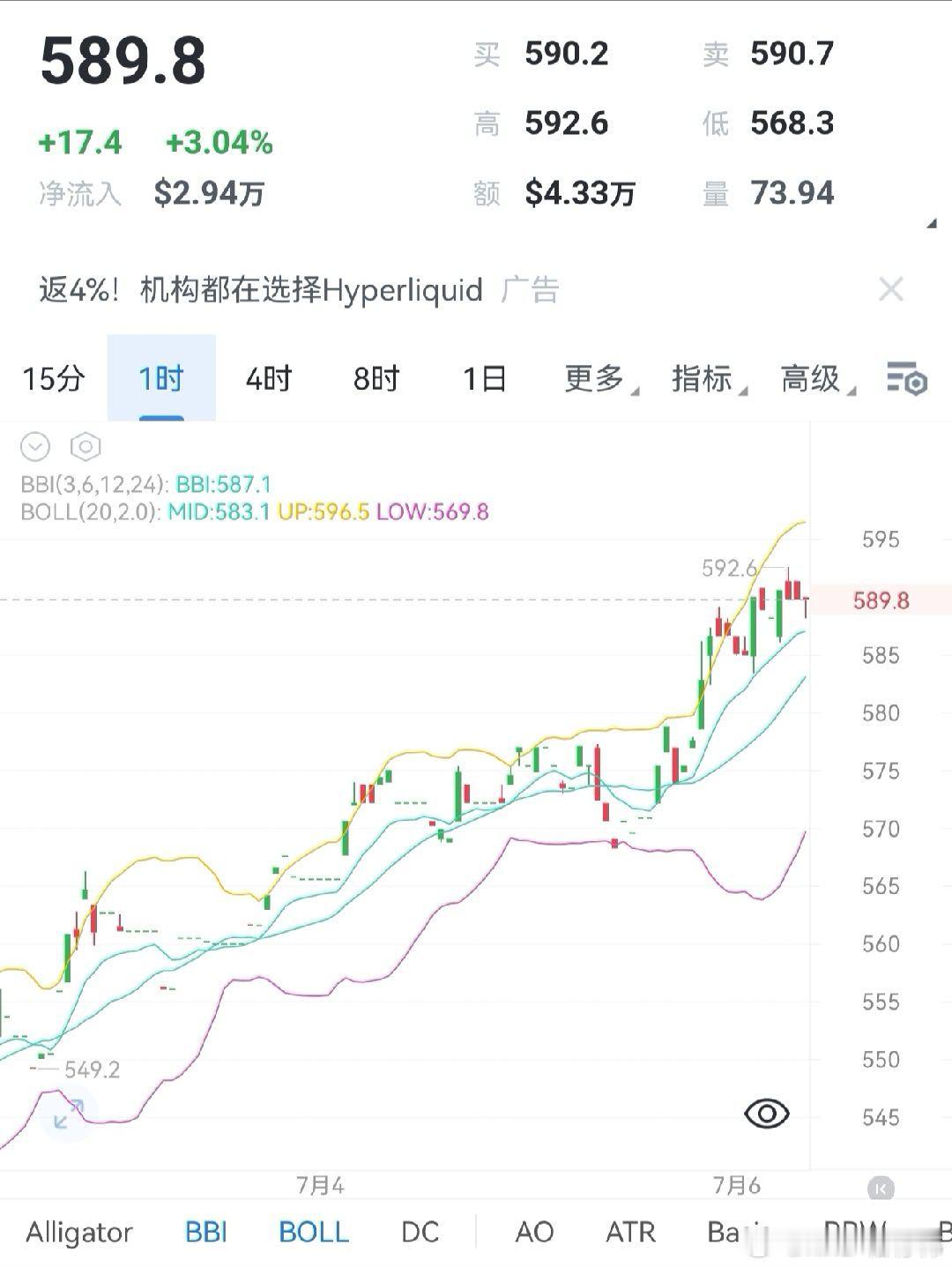 区块链  BNB早评现价589.8，四大币种内涨幅最强，单日涨幅3.04%，一小