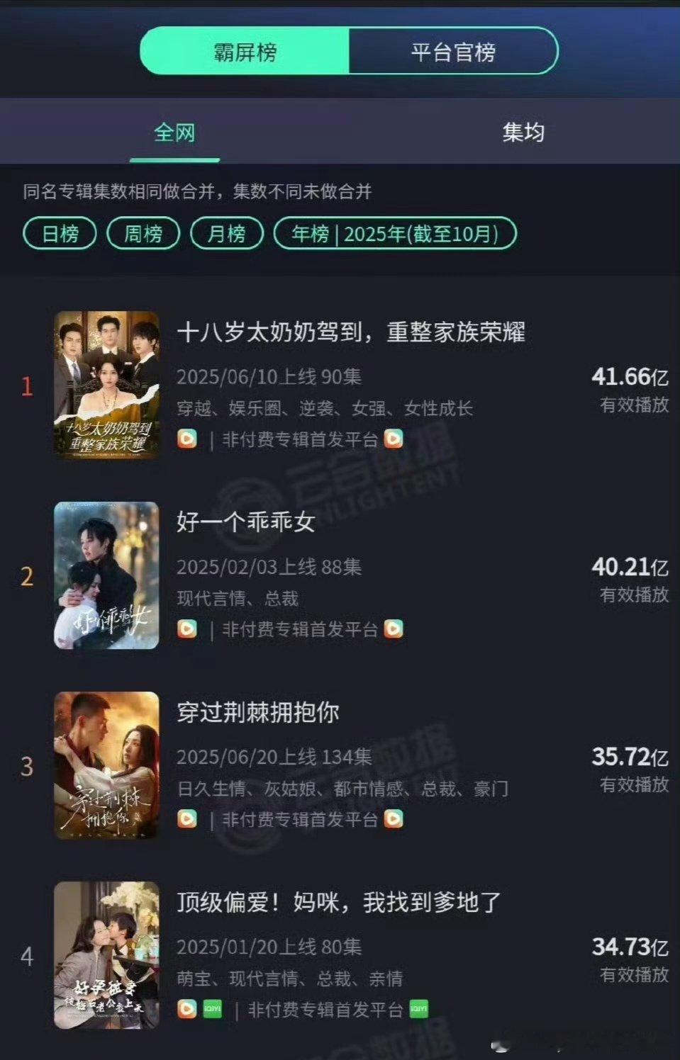 芒果史冠《水龙吟》云合集均1000万居然敢和云合集均5000万的《国色芳华》争芒