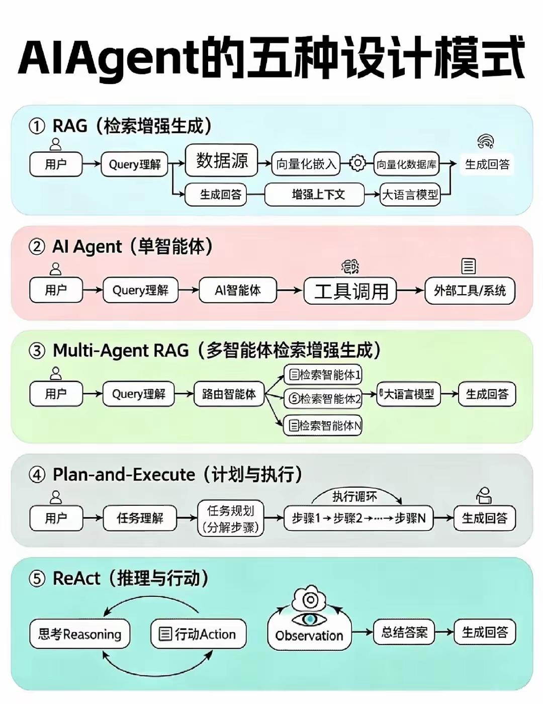 AI Agent 五大设计模式完整解析
 
1. RAG 检索增强生成
 
流程
