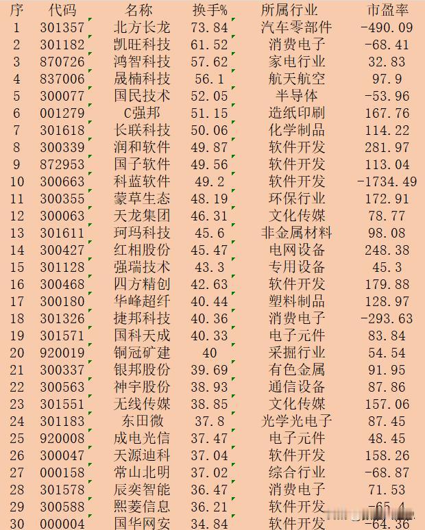 10月15日收盘，“换手率最高”30强名单一览！

序 代码 名称 换手% 所属