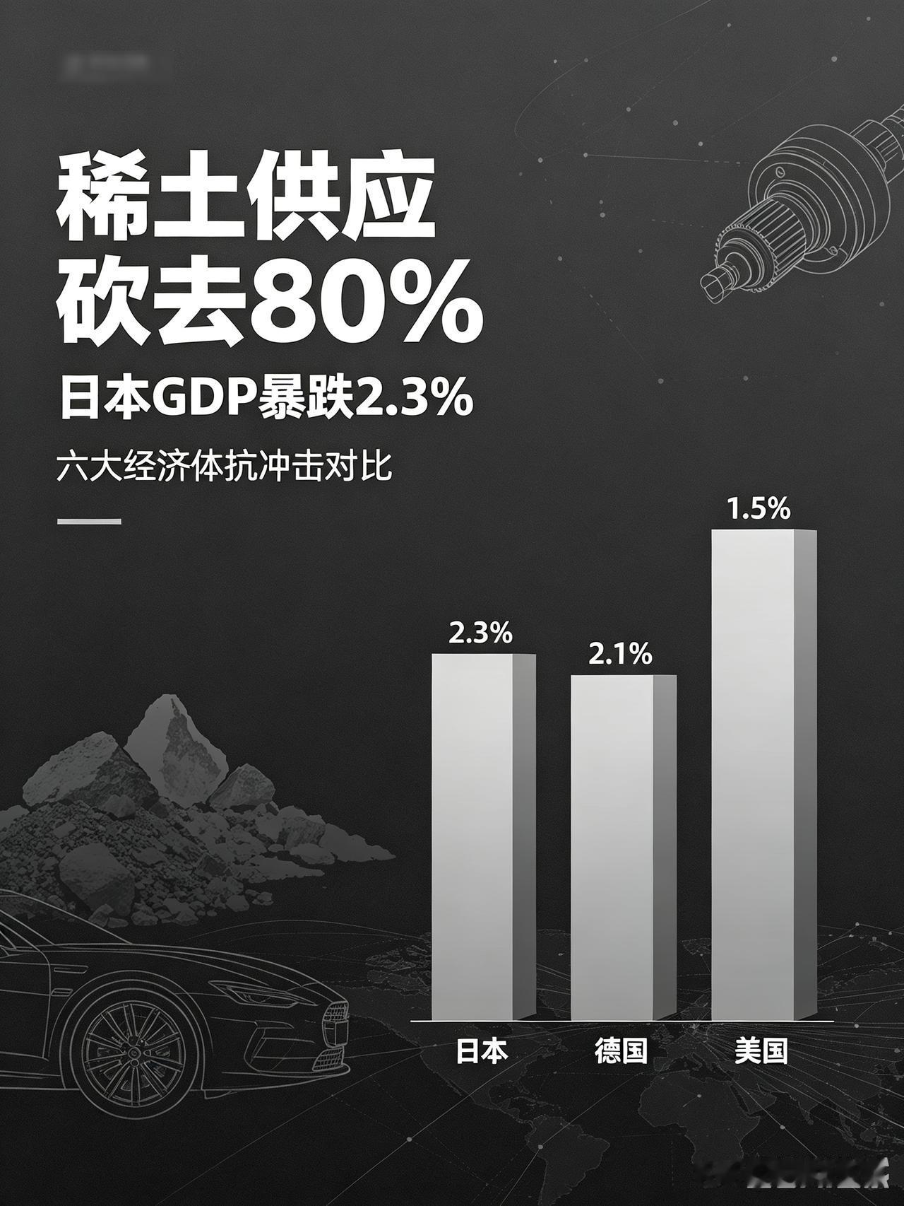 稀土供应砍去80%，日本GDP暴跌2.3%，六大经济体里受伤最重
 
很多人只知