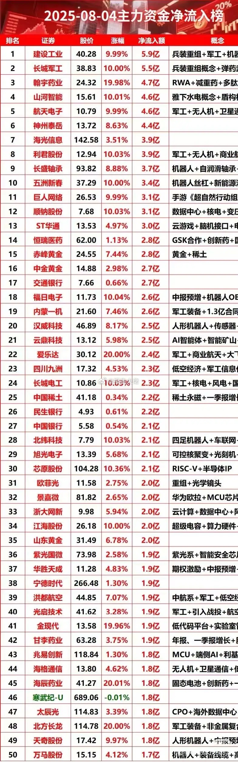 今日主力资金流入前50名！前五三个军工：建设工业、长城军工、航天电子！ ​​​