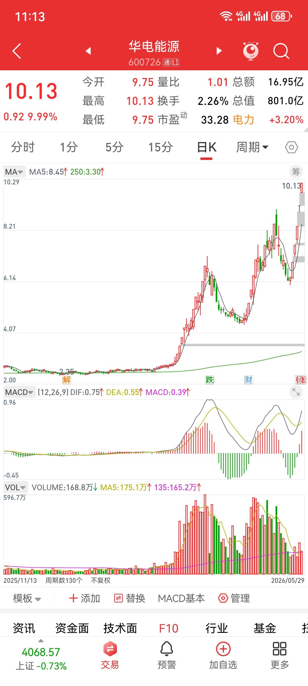 本周涨幅前10名。有幸其中一只笔者也买到了。难得难得呀。

但自己买到的那票也不