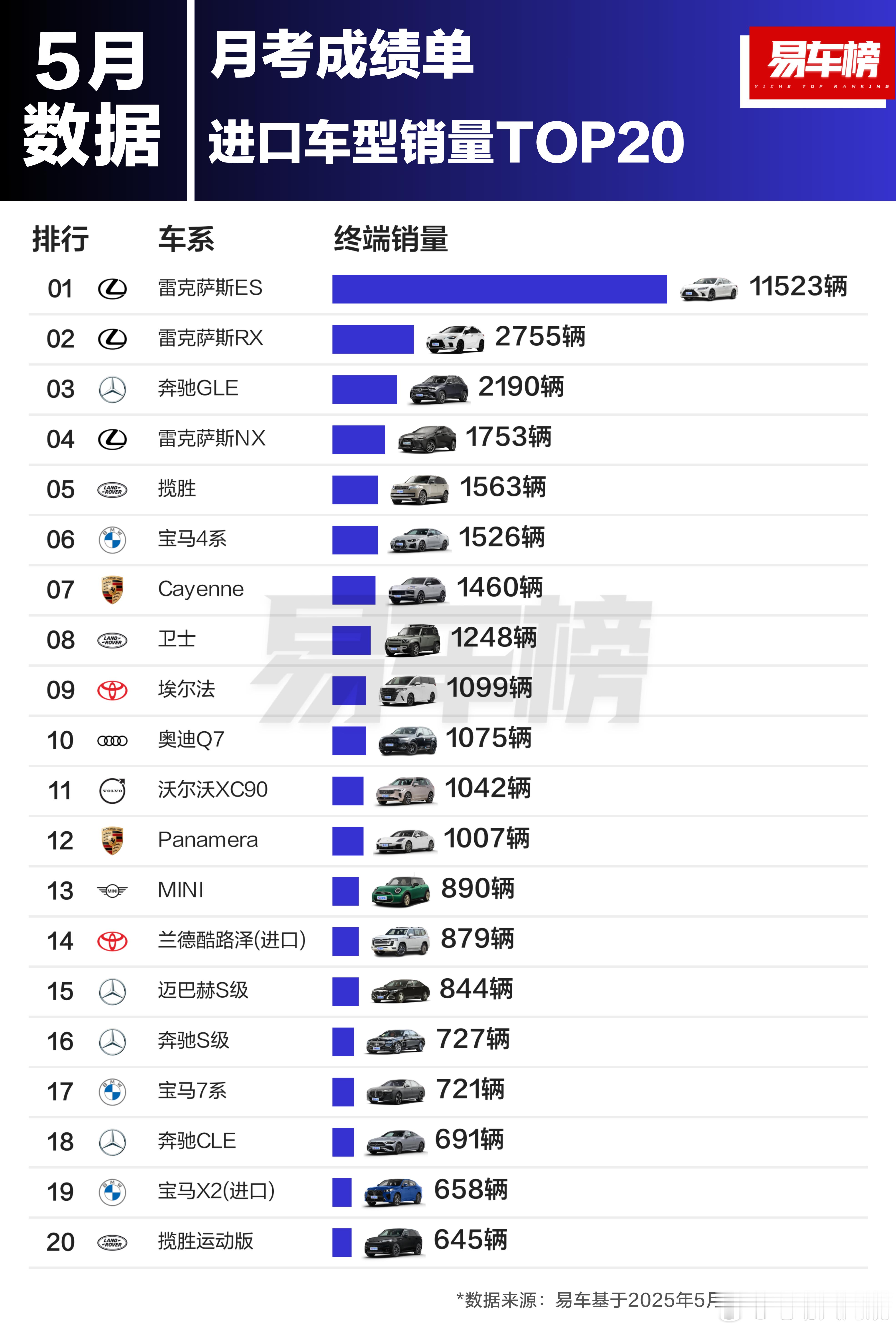 好家伙，国内市场卖得最好的进口车竟然是雷克萨斯！确实有点出乎意料，不过看完价格后