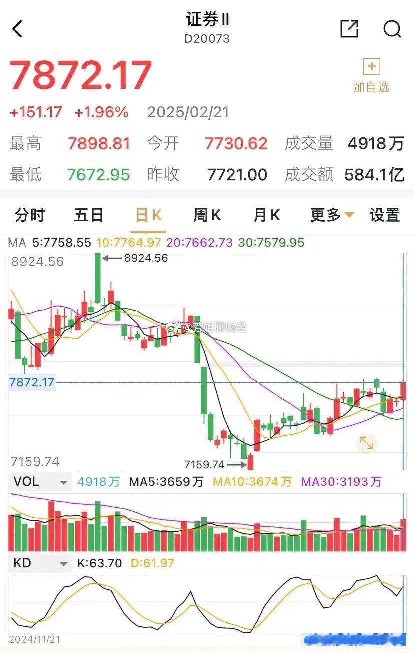 券商板块在2月的最后一个交易周，有望领涨大市。其理由也简单，成交额已经连续多日居