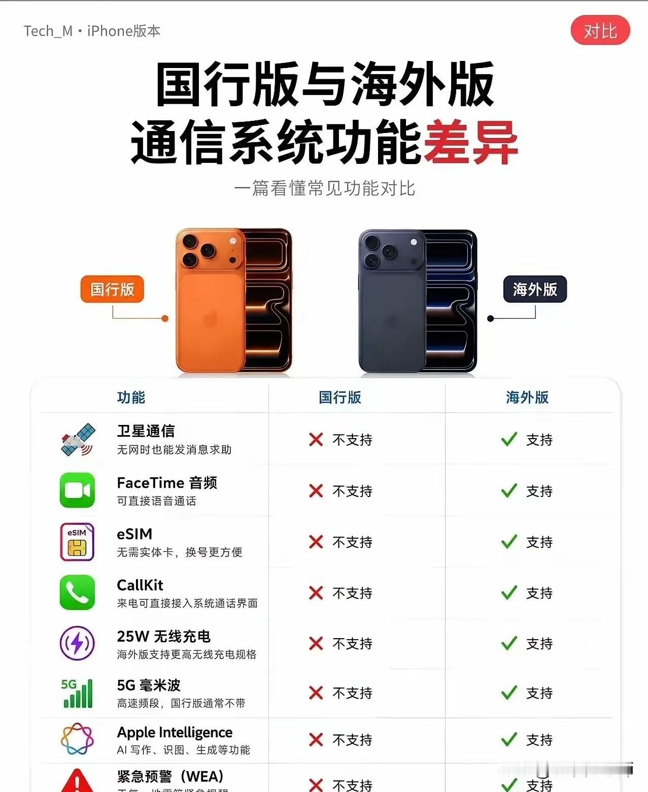 国行版苹果和海外版苹果，功能差距这么大吗？

国外支持卫星通信，国行版不支持。