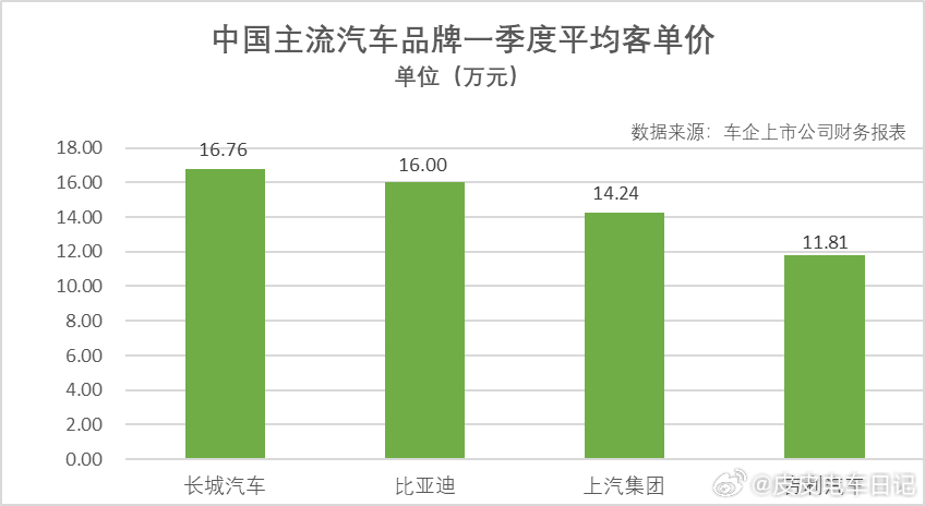 2026年一季度主流车企的的客单价出炉后，我第一反应不是谁卖得更贵了，而是车圈好