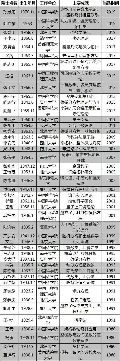 我国顶级的数学家们都有哪些？

这是我国的顶级数学家们姓名、主要成就和当选院士的