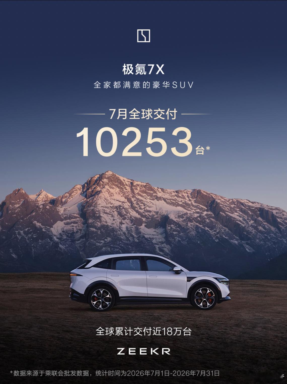 极氪7月全球成绩单！交付10253台，累计已经快18万台了。极氪7X位居香港豪华
