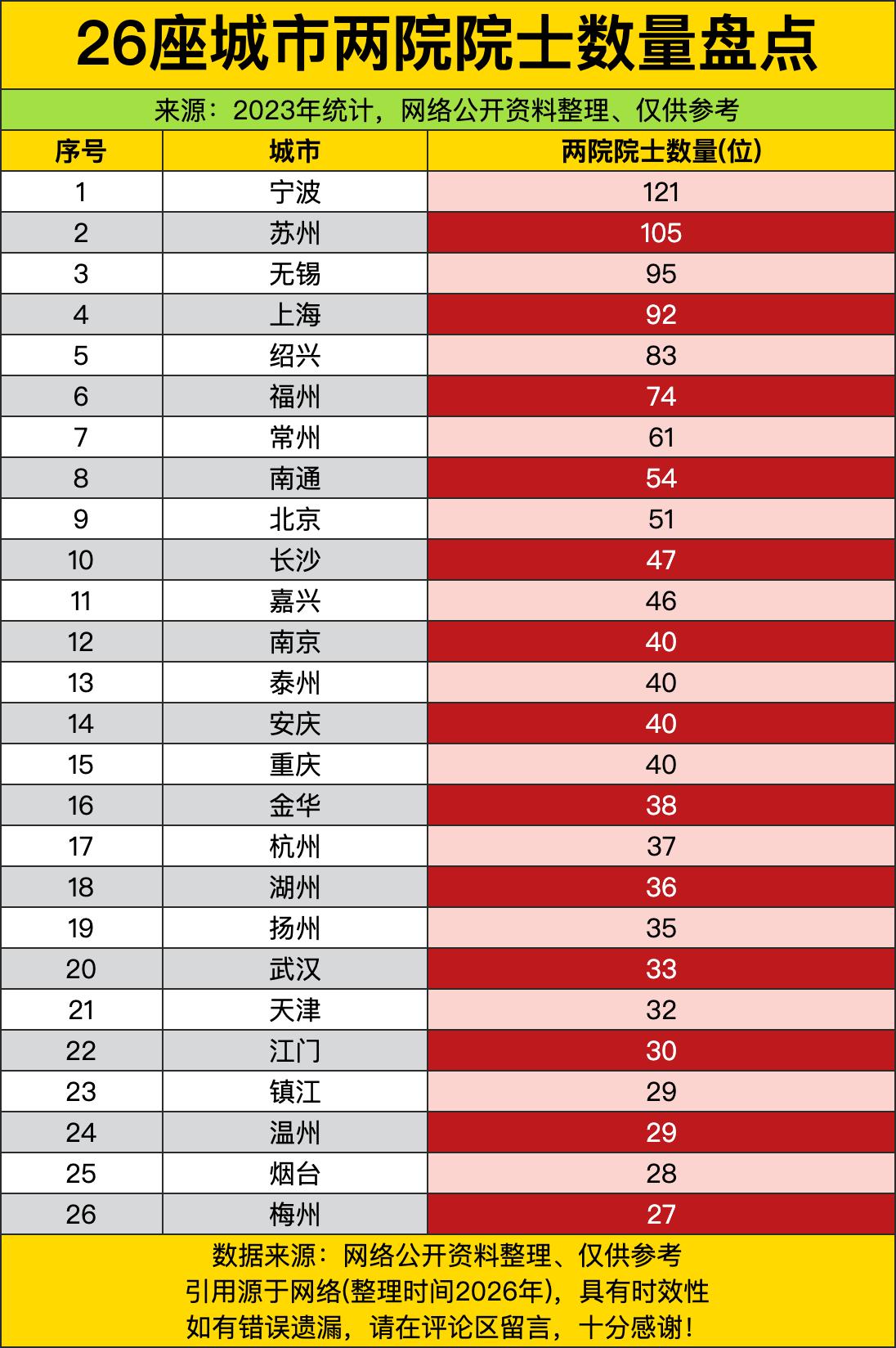 宁波一骑绝尘，苏州、无锡紧随其后，连绍兴这种看似“散装”的江南小城都杀进了前五。