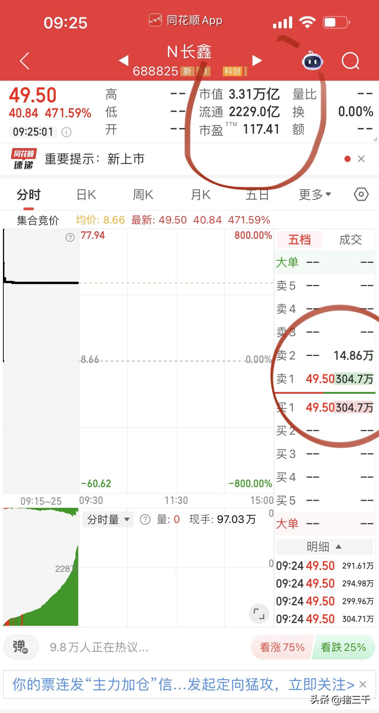 见证奇迹！
长鑫科技49.5元开盘涨幅471.59%市值3.31万亿一举超越工商