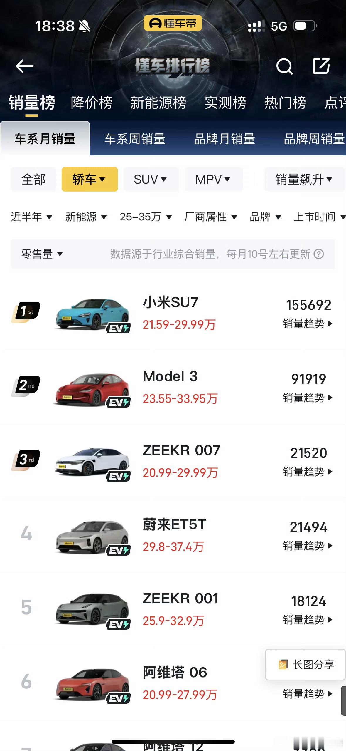 特斯拉销量冠军因SU7加了定语大V聊车 如果马斯克当初没和川普去，可能还有机会保