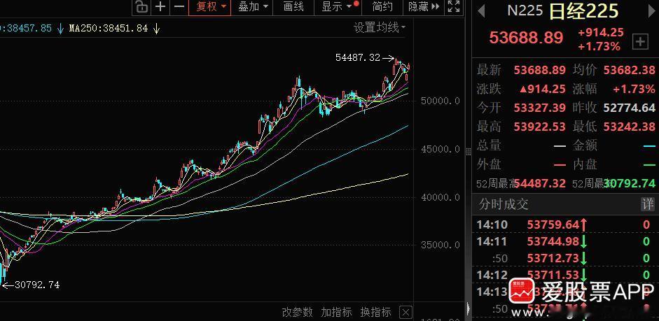 朋友问，今天日本股市涨近2%，5万多点了；韩国股市涨近1%，首次超过5000点，