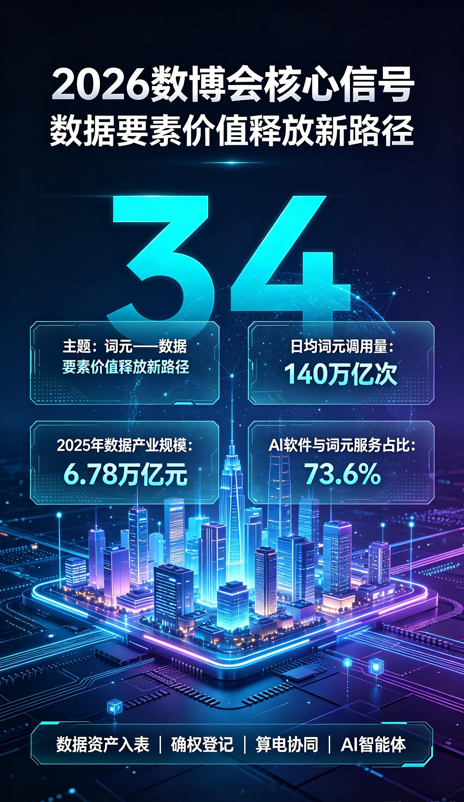 数博会信号已明：词元成数据要素新载体，2025我国数据产业近6.78万亿、词元日