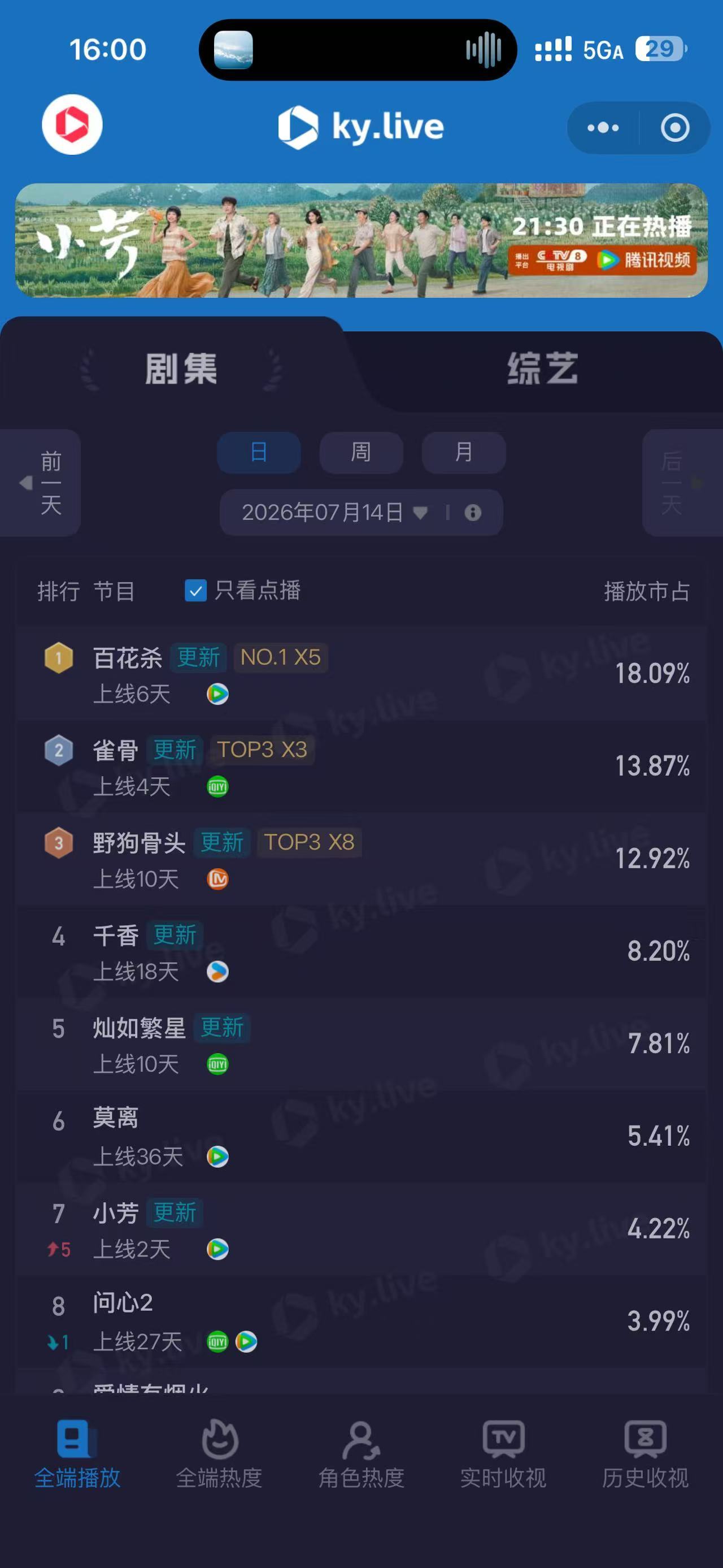 依旧争气☝️☝️☝️ 