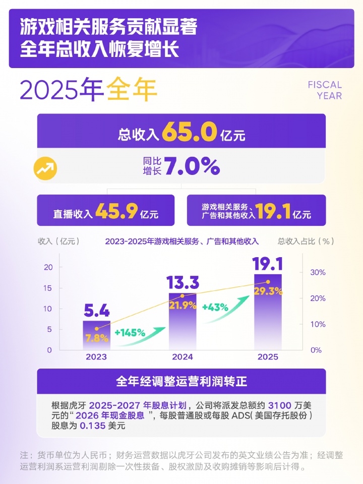 居然还在增长！虎牙25年财报：全年总收入增长至65亿