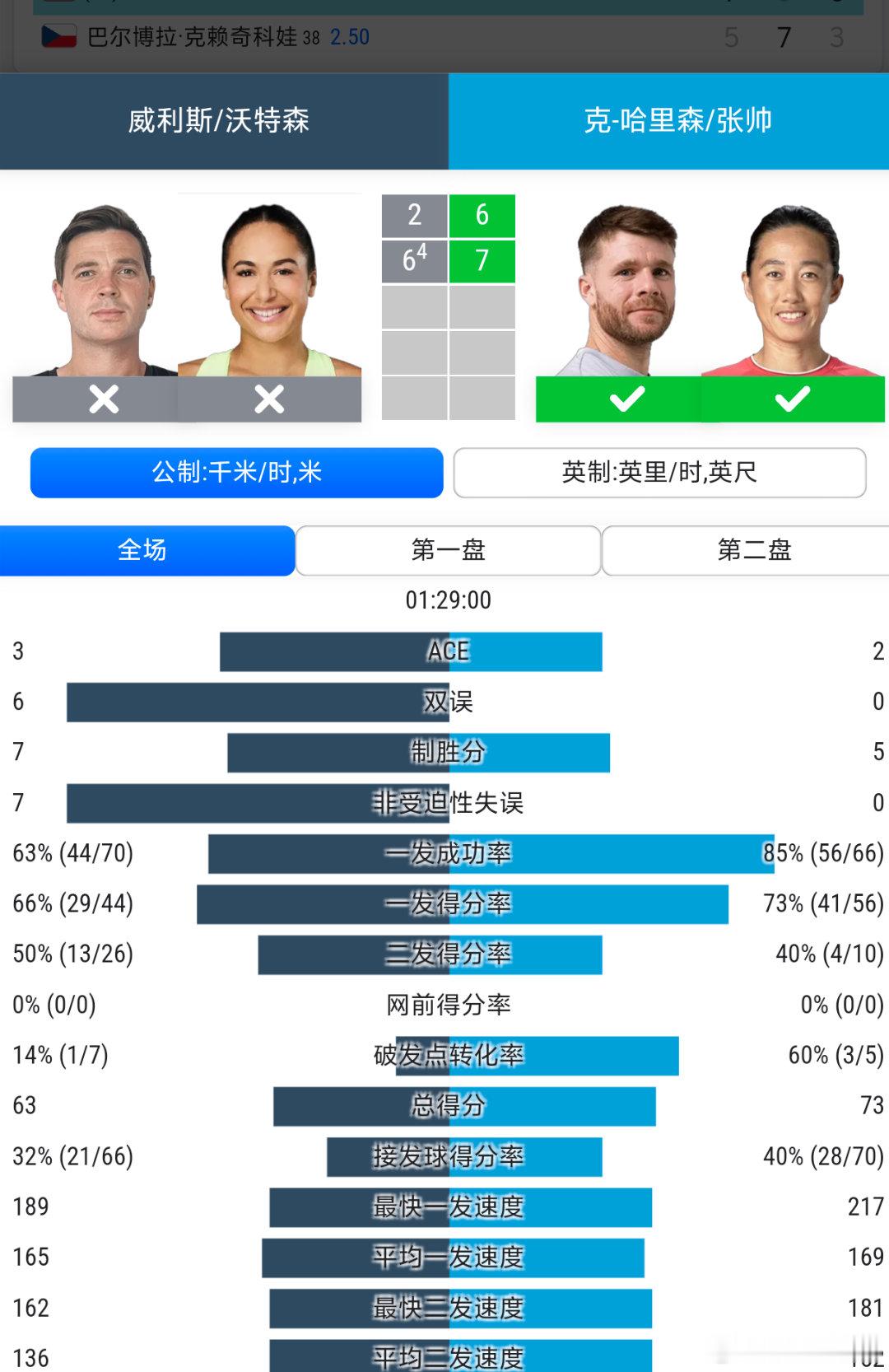 温网2026 混双第二轮🇨🇳张帅/🇺🇸哈里森6-2/7-6(4)🇬🇧