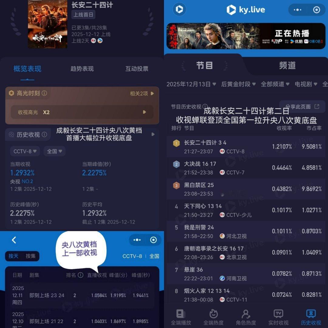 成毅长安二十四计第二日收视网播招商拉新继续全面开花🆘收视蝉联全国第一拉升央八次