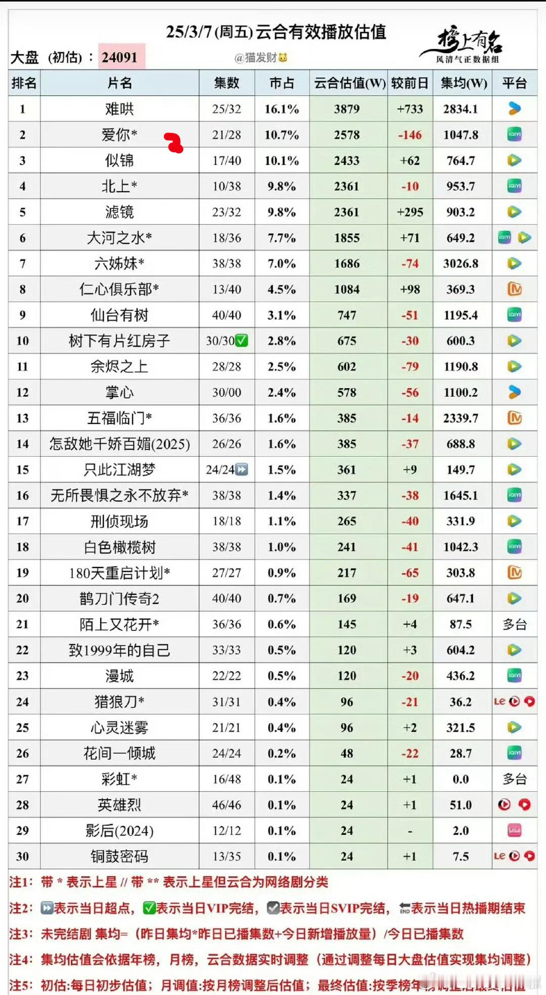 《爱你》集均破1000w，一部小现偶这么多人看啊🤔 ​​​