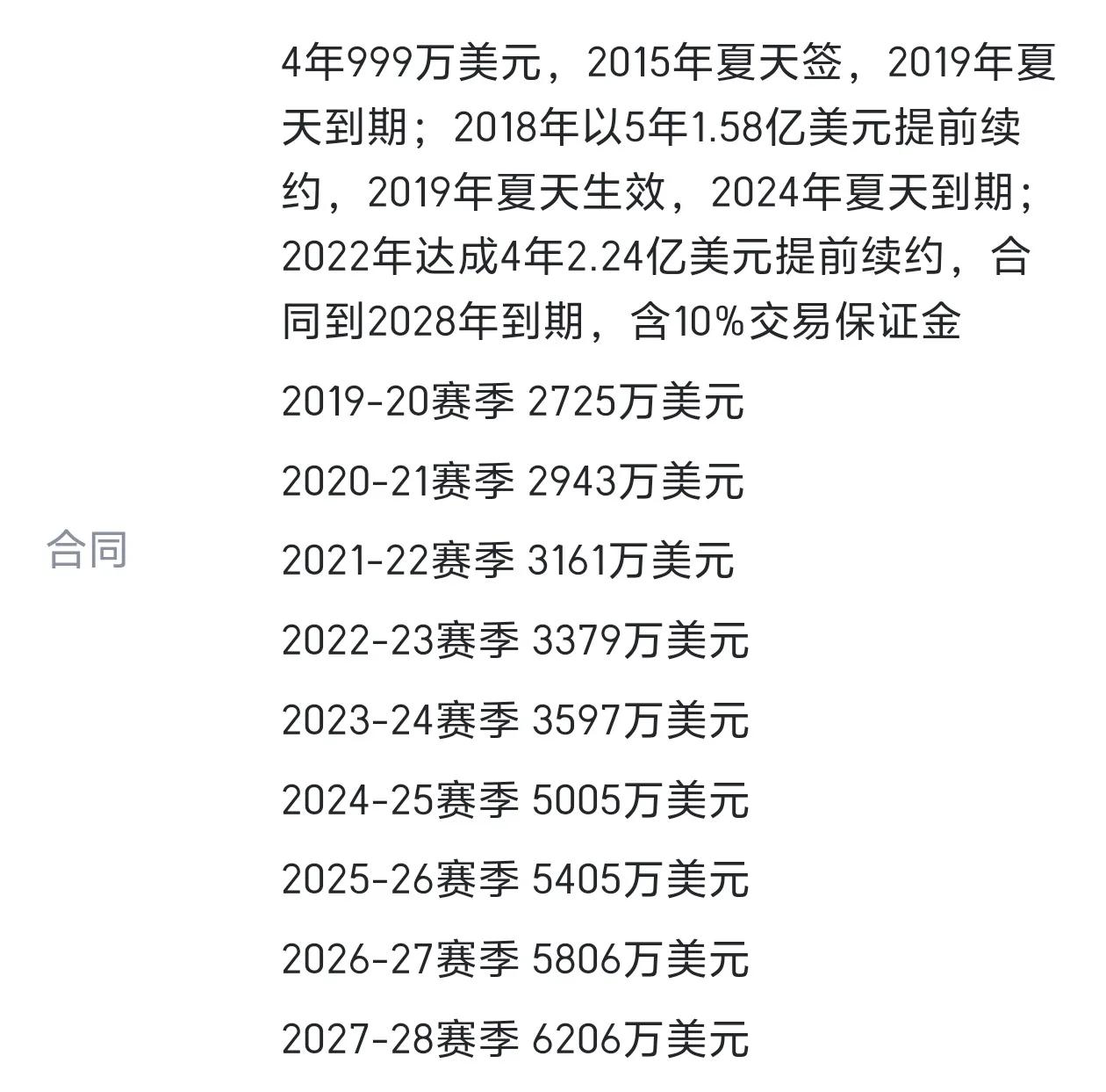 太阳对布克真是大方，每份合同都是历史级顶薪！

布克与太阳达成2年1.45亿美元
