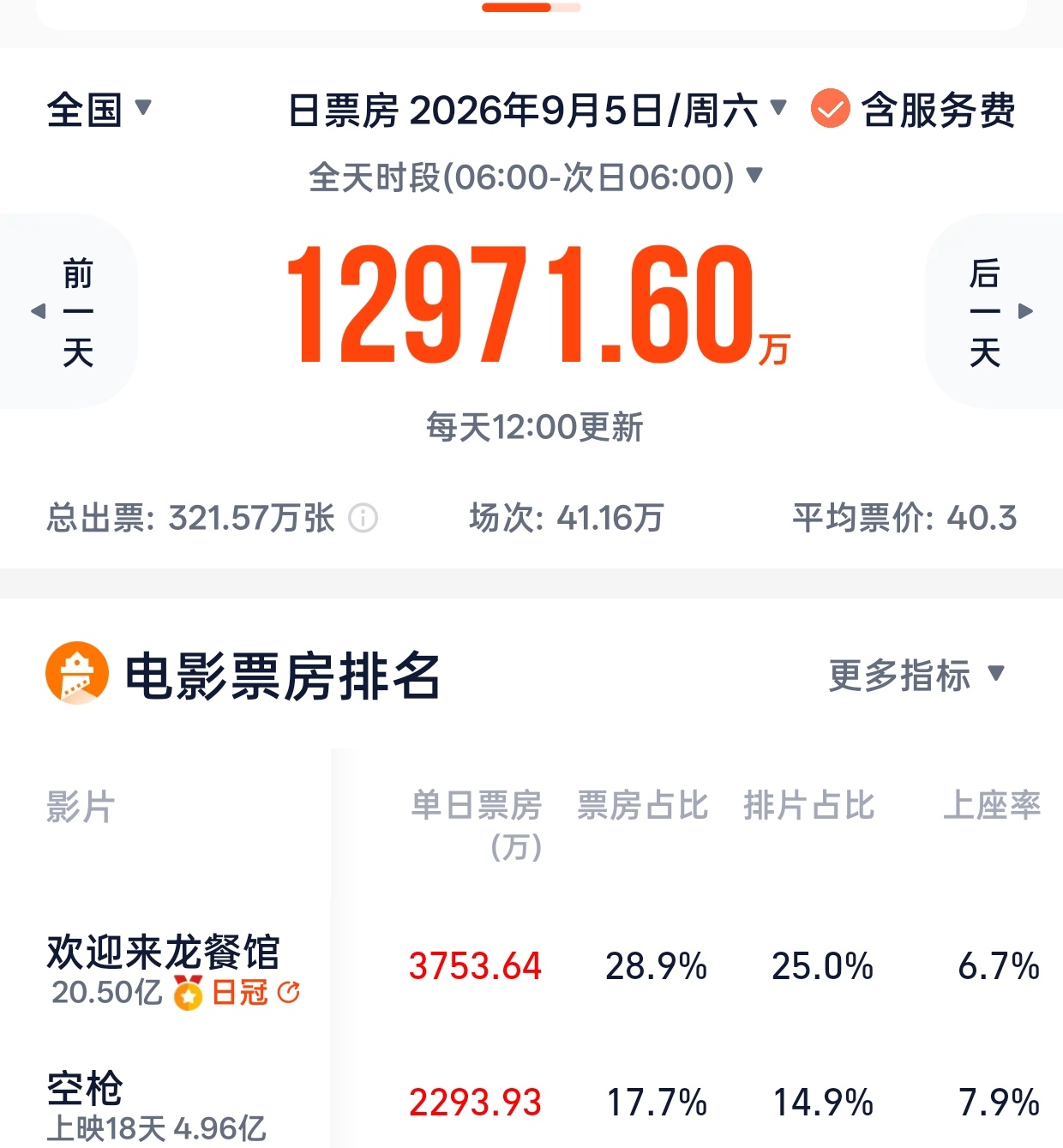 明天我起床的时候估计已经破5了[yeah] ​​​