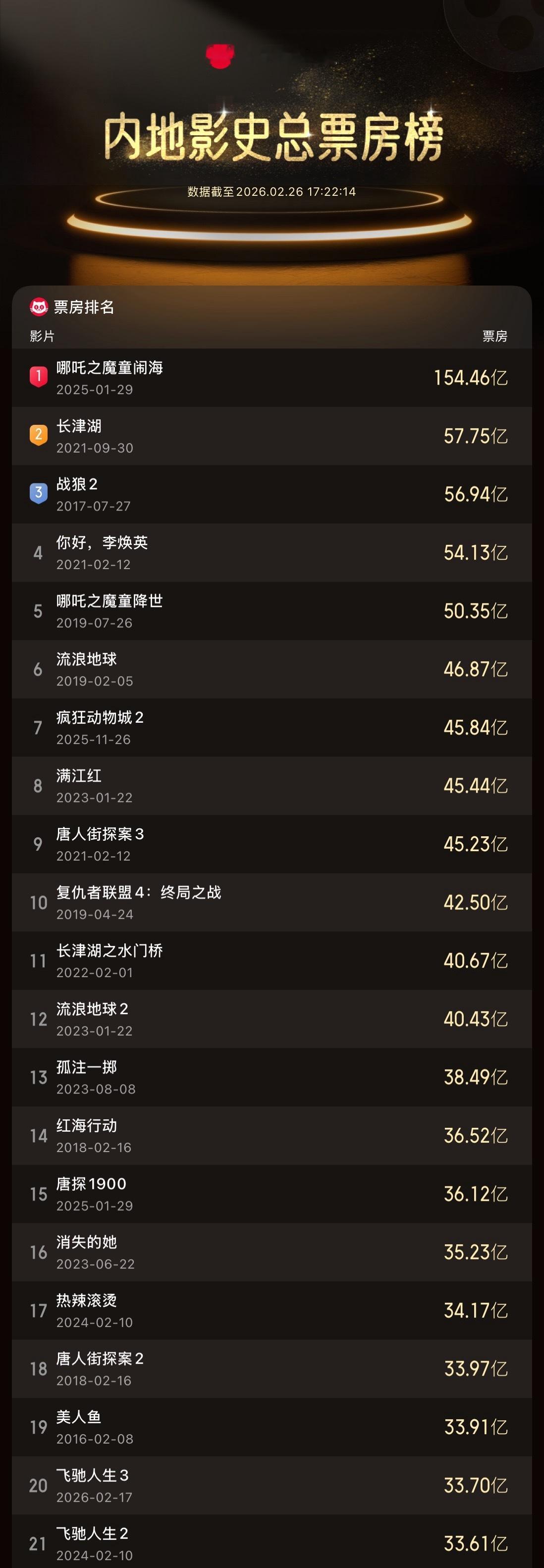 飞驰人生3进入影史票房榜前20据猫眼专业版数据，电影《飞驰人生3》累计票房突破3