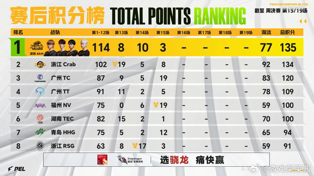 77H五连枪王独狼吃鸡PEL第七周赛点分锁定139绝境独狼创造名场面，77H拿下
