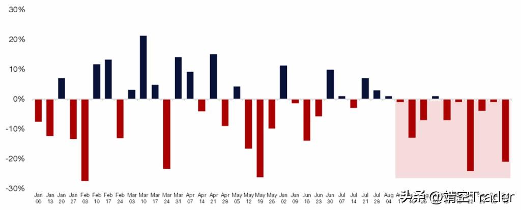 虽然美股确实上涨的不错，但是从机构的期权方向来看，过去的十周中，有九周是保持看空
