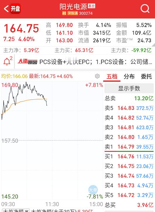 $阳光电源 sz300274$ 今天的博弈还是激烈，指数拉升之后，赛道原先的获利